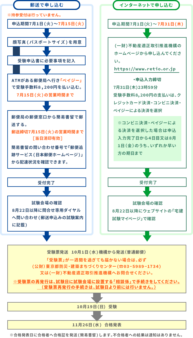 宅建の申込み方法は郵送とインターネットがあります。