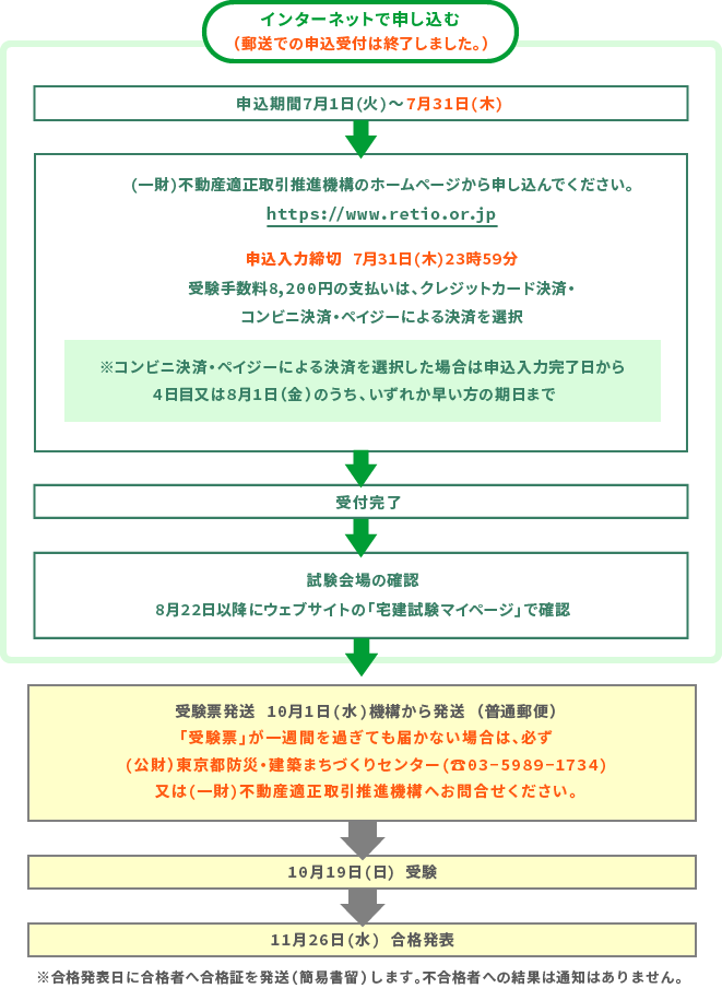 宅建の申込み方法はインターネットがあります。郵送受付は終了しました