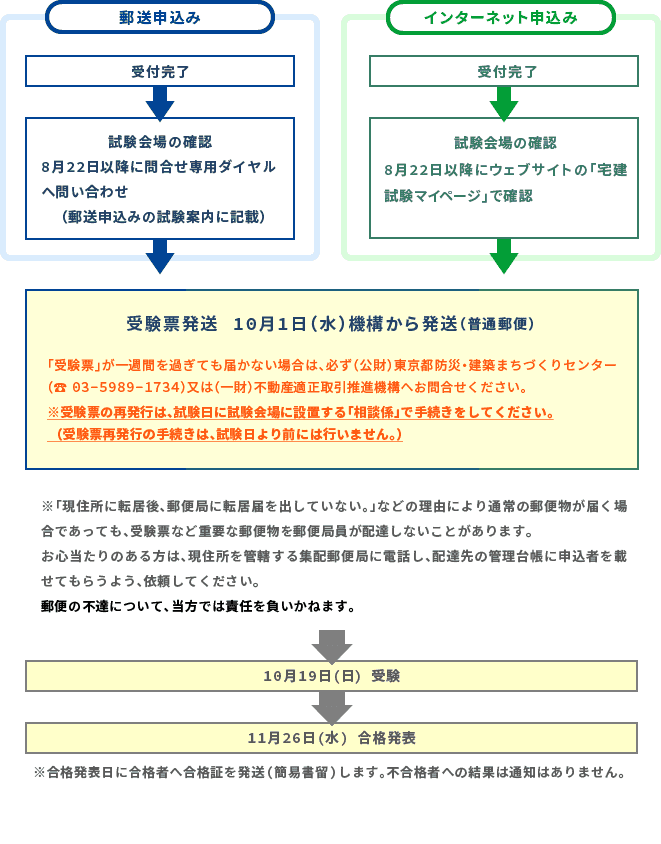 宅建の申込みは終了しました。受験票は10月1日に発送されます。