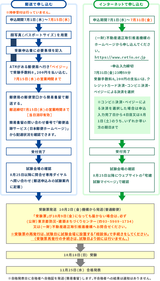 宅建の申込み方法は郵送とインターネットがあります。