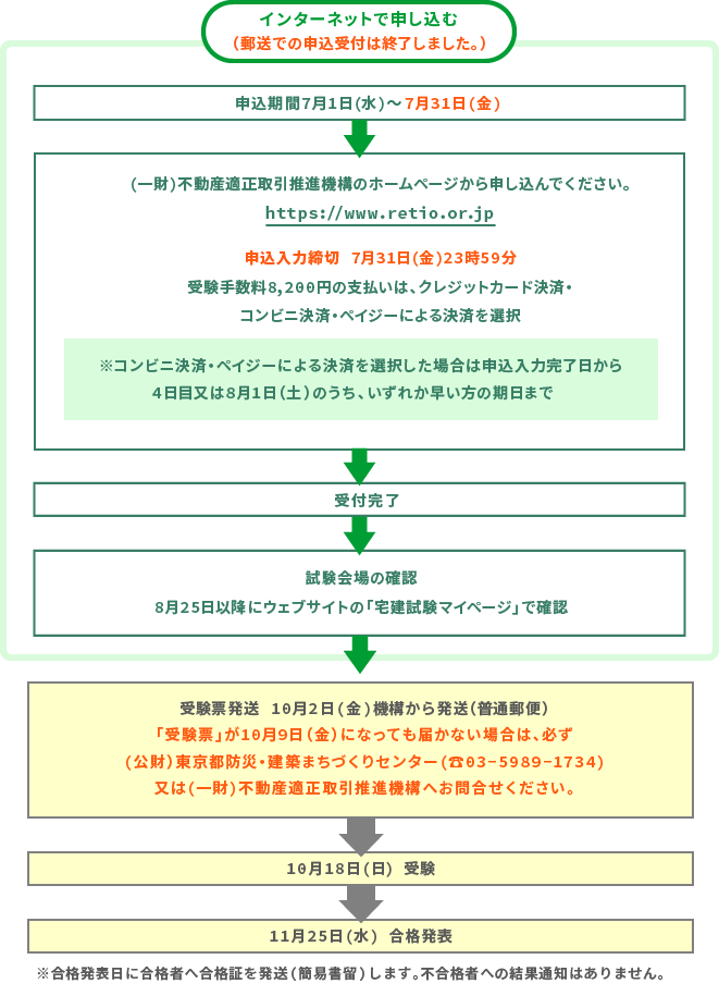 宅建の申込み方法はインターネットがあります。郵送受付は終了しました