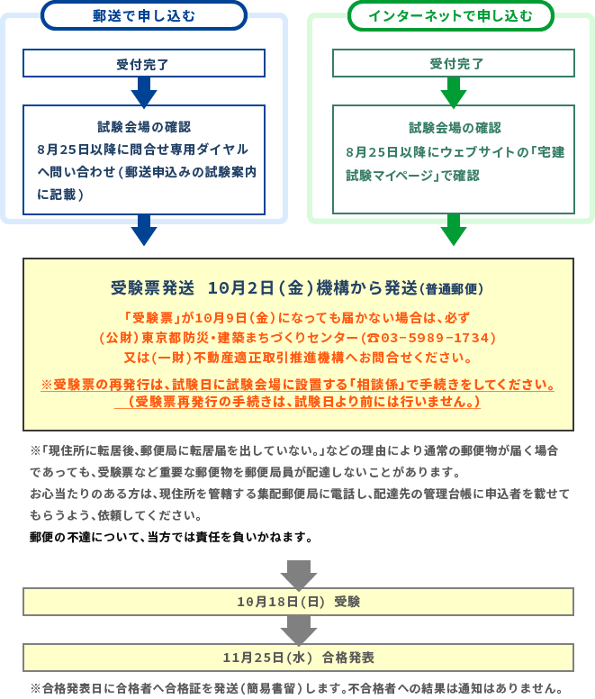 宅建の申込みは終了しました。受験票は１０月１日に発送されます。