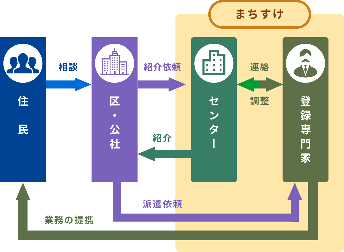 登録者の専門分野