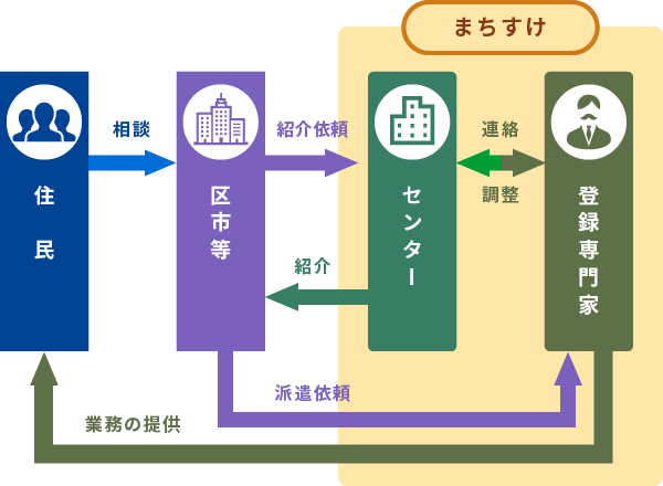 登録者の専門分野