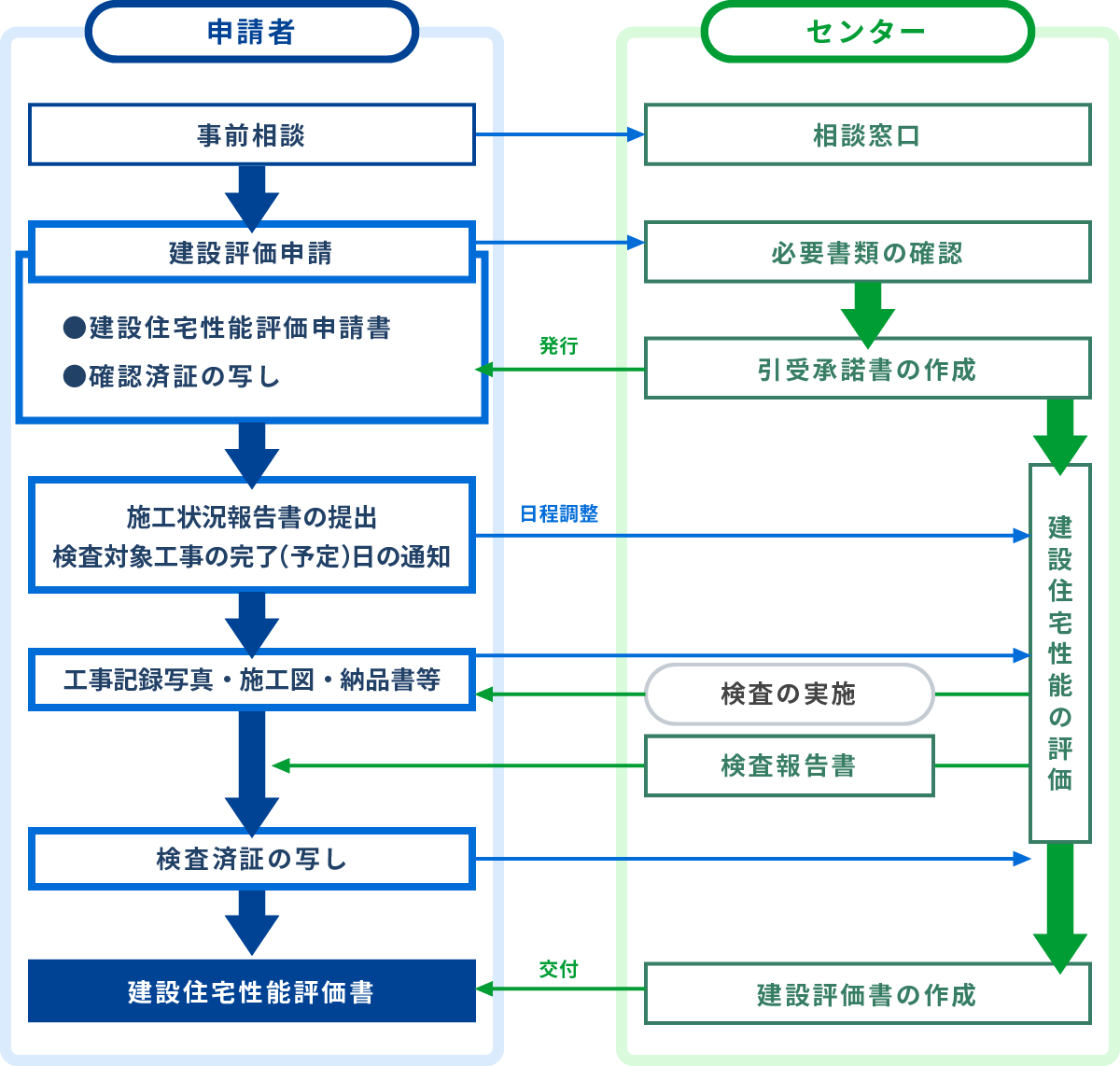 建設住宅性能評価の申請のながれ