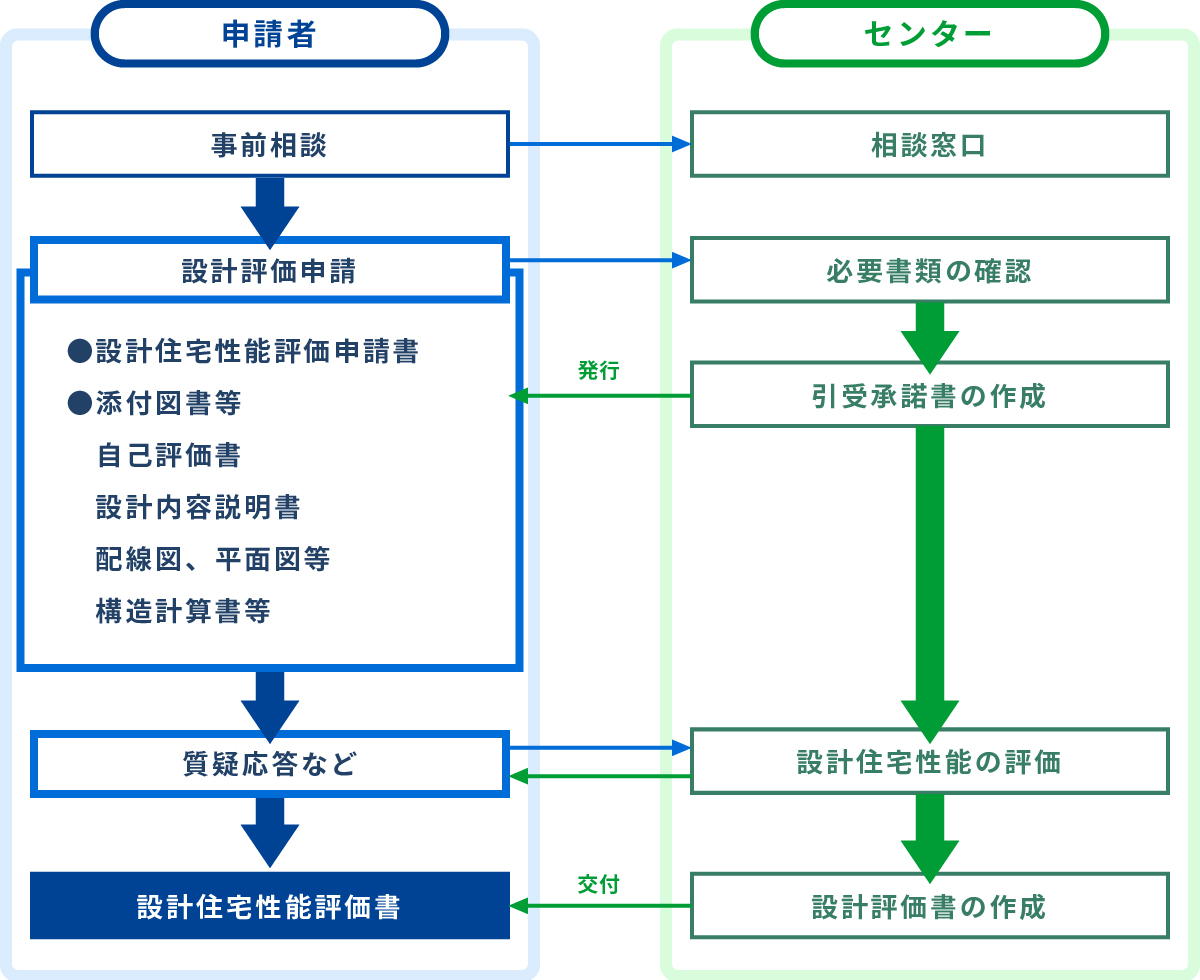 設計住宅性能評価の申請のながれ