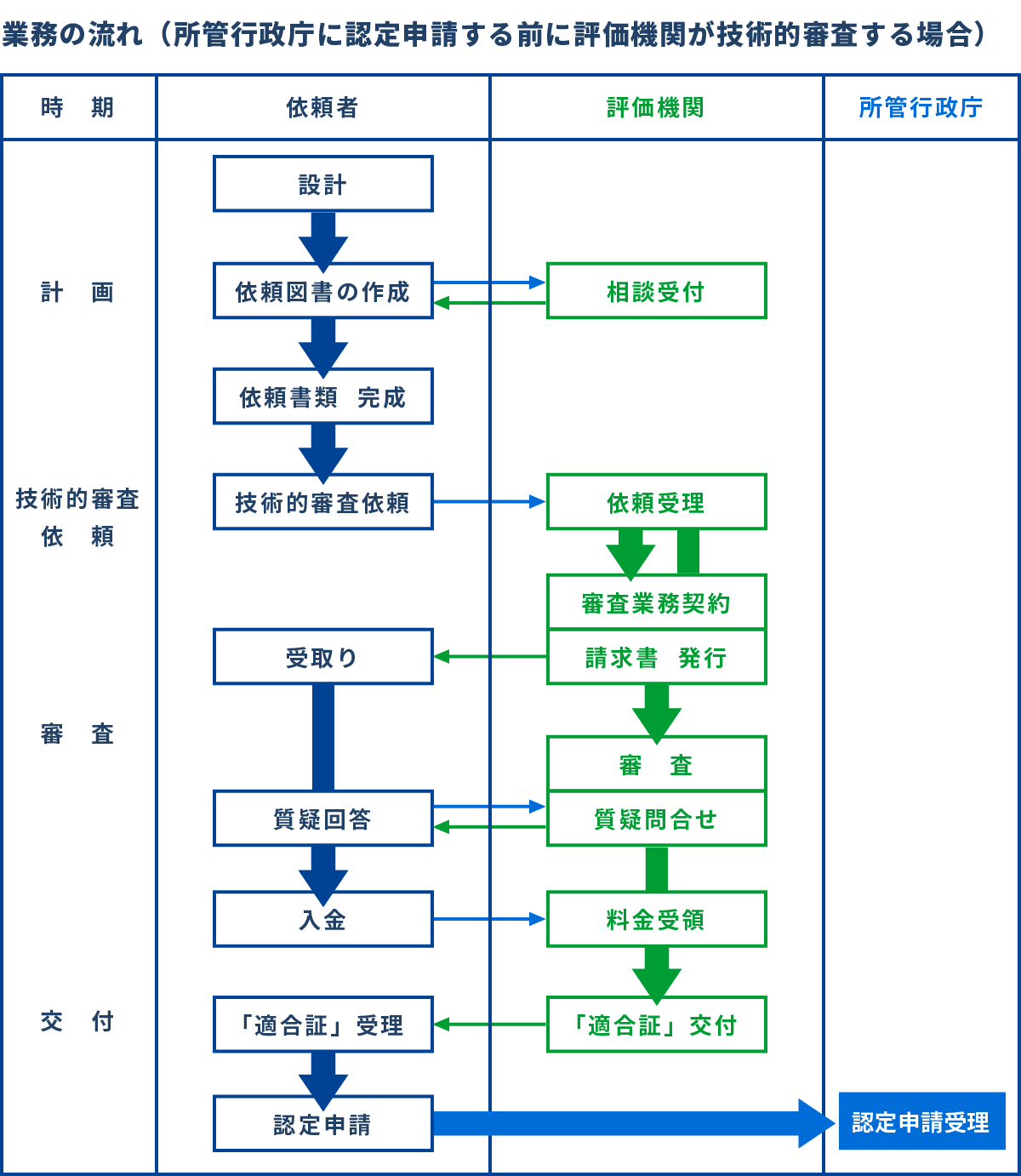 業務の流れ(所管行政庁に認定申請する前に評価機関が技術的審査する場合)