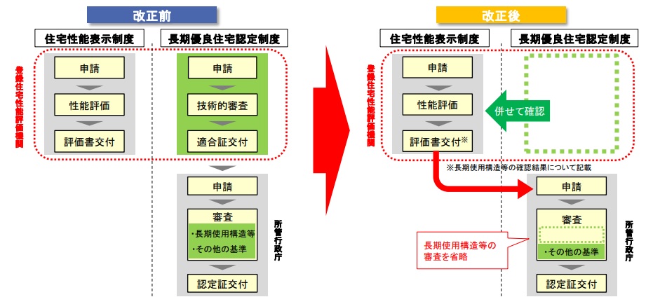 業務の流れ（所管行政庁に認定申請する前に評価機関が技術的審査する場合）