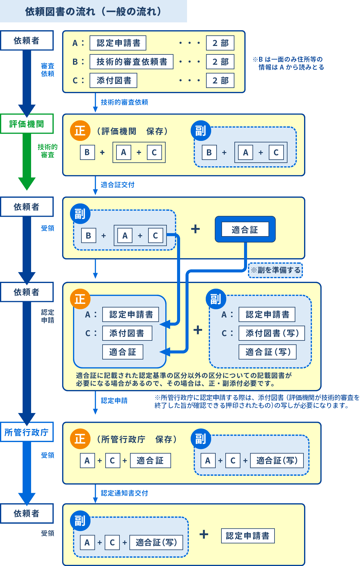 依頼図書の流れ(一般の流れ)