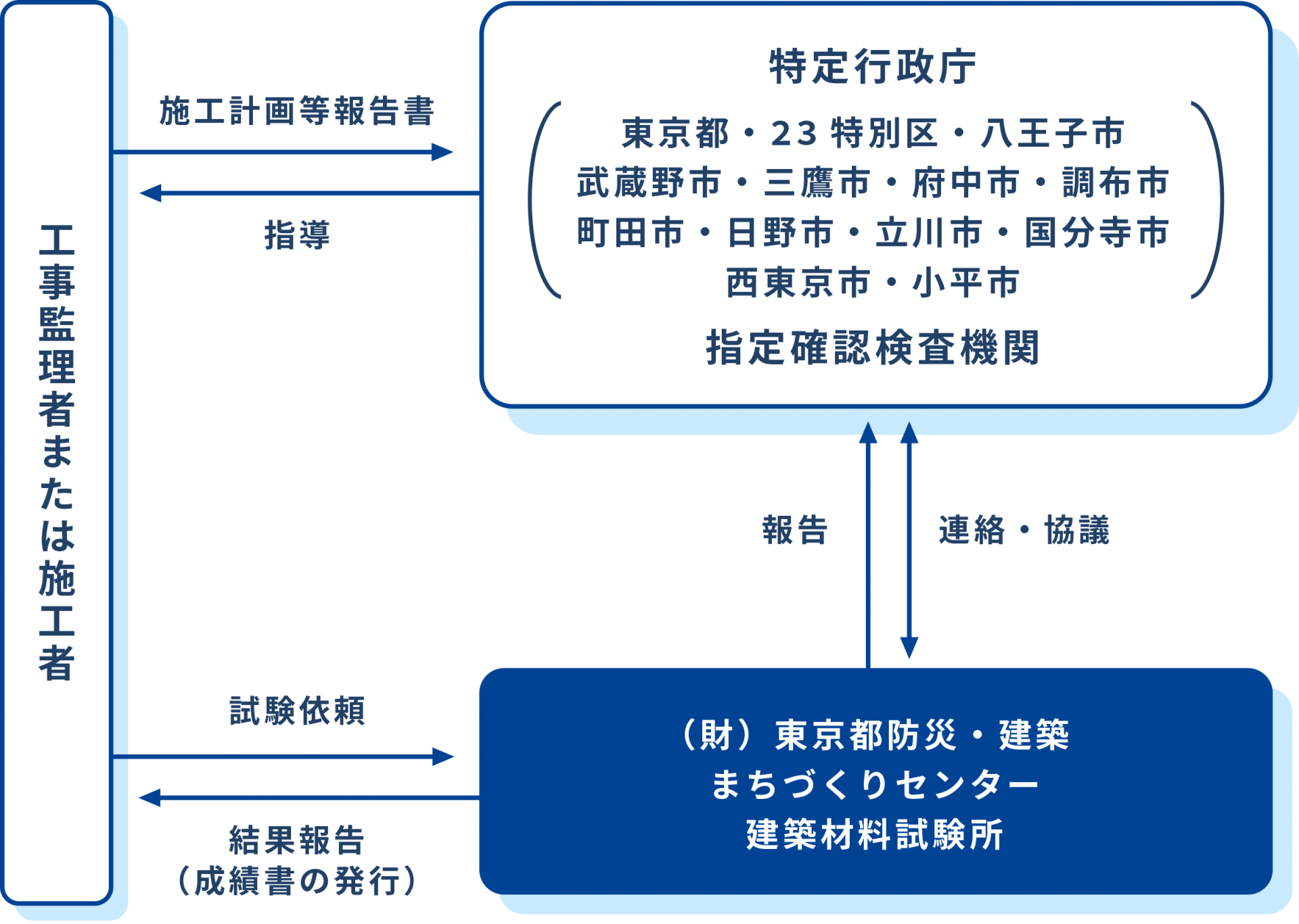 建築材料試験フローチャート