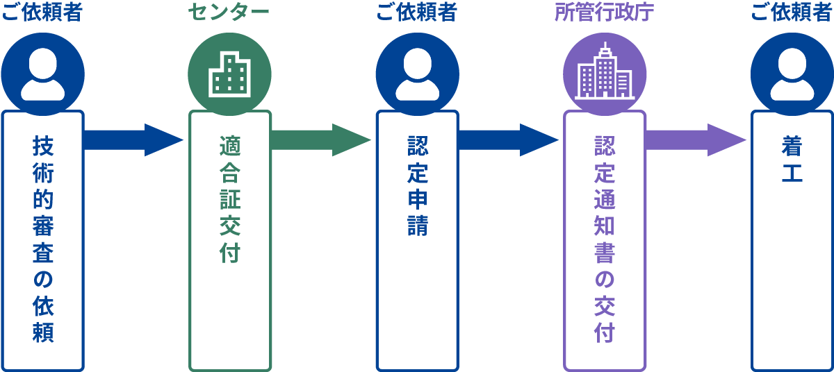 低炭素建築物新築等計画に係る技術的審査業務の流れ