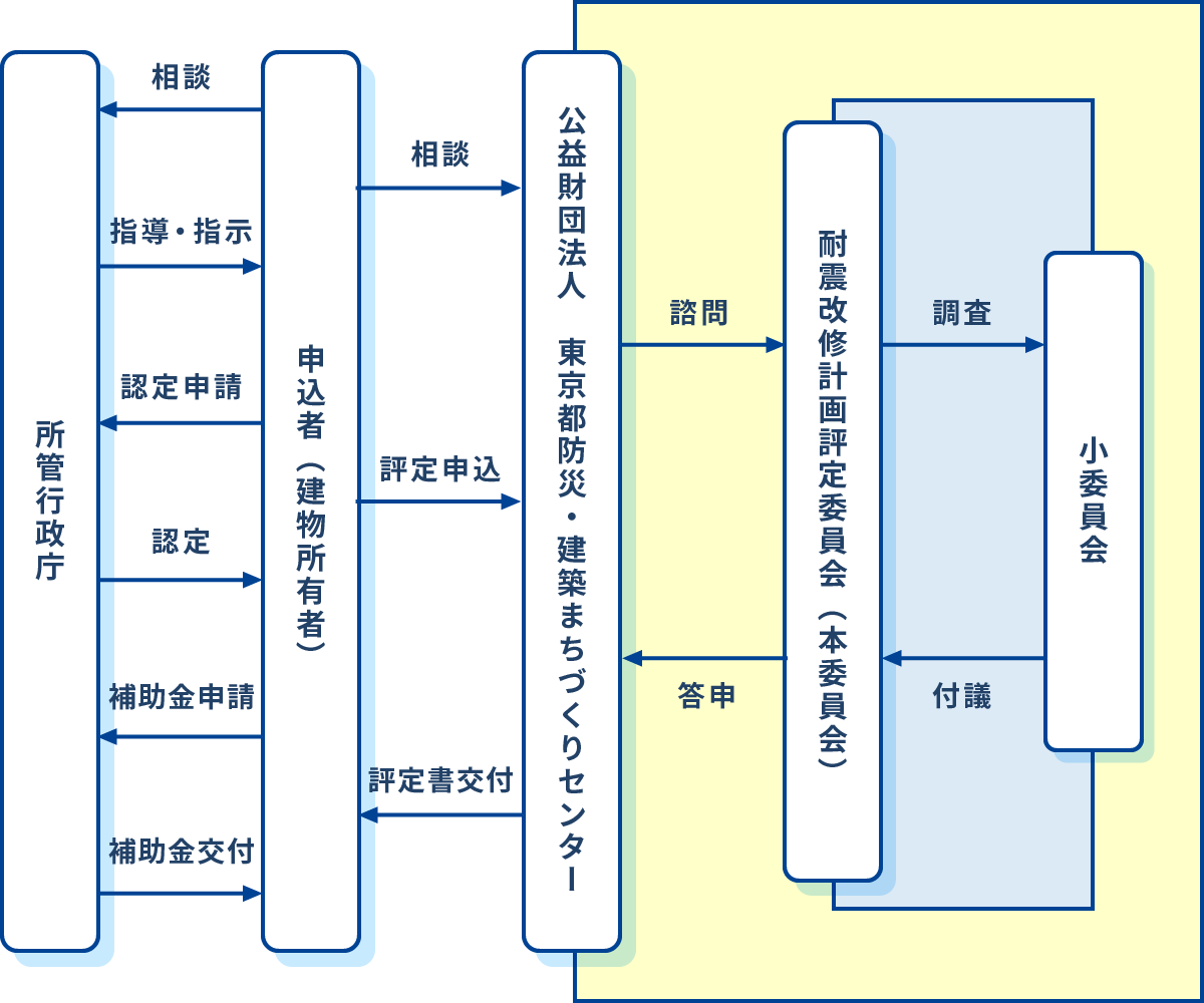 評定の流れ