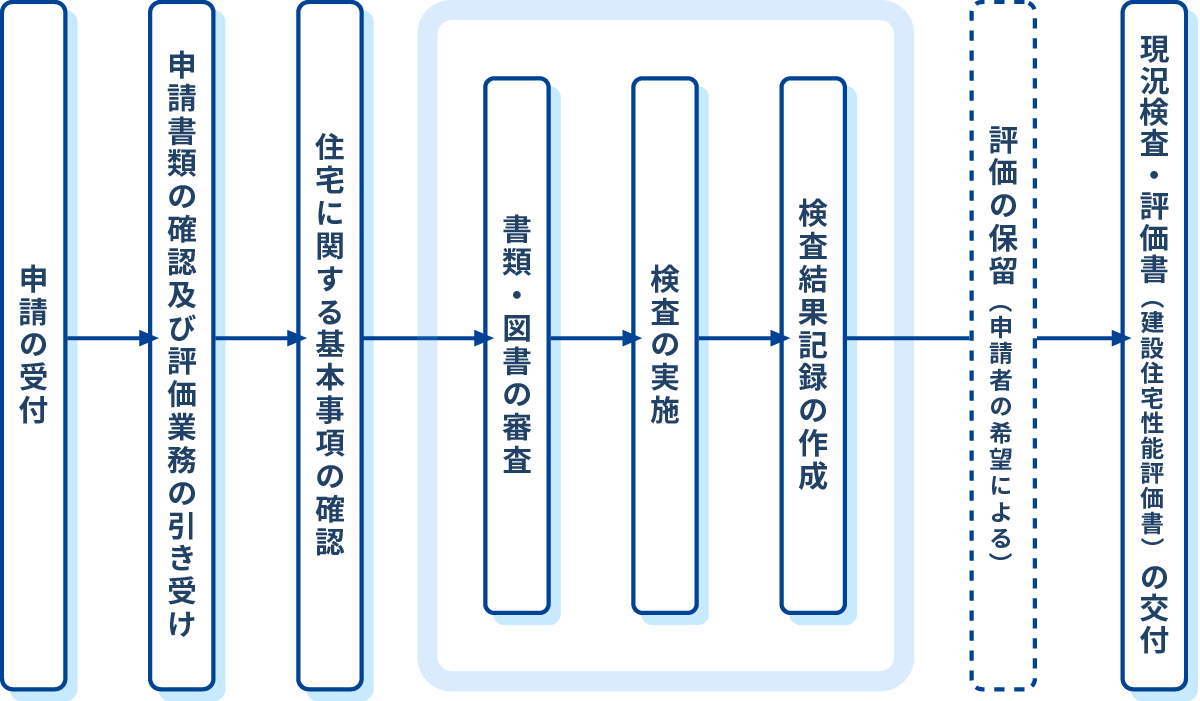 既存住宅の性能評価　利用の流れ