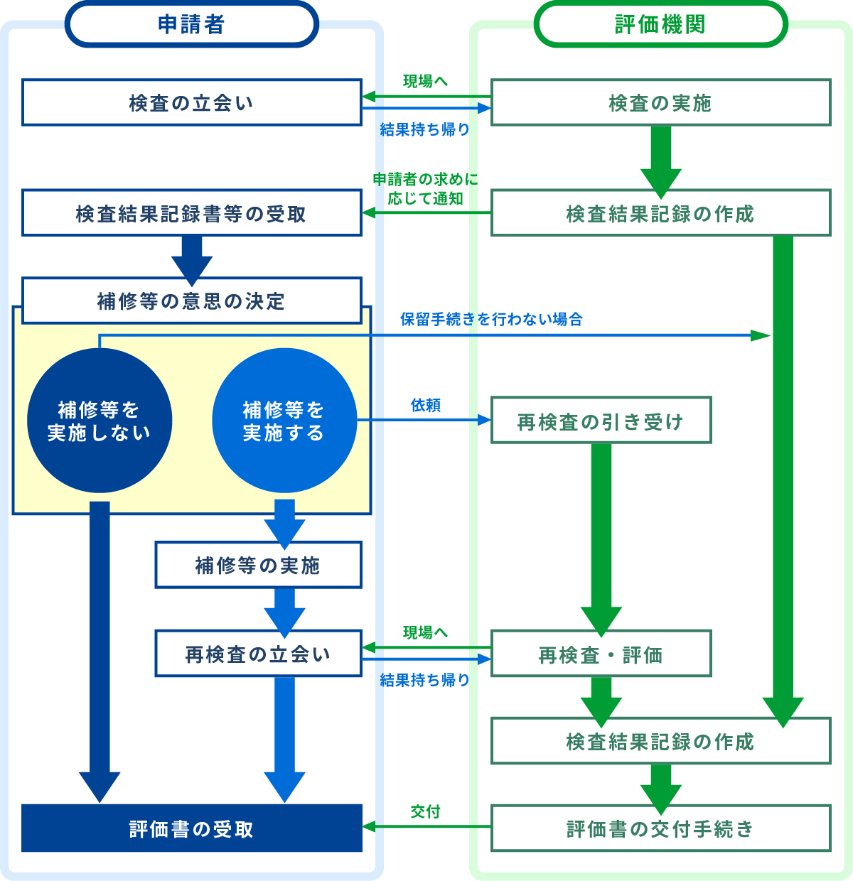 既存住宅の性能評価　利用の流れ2