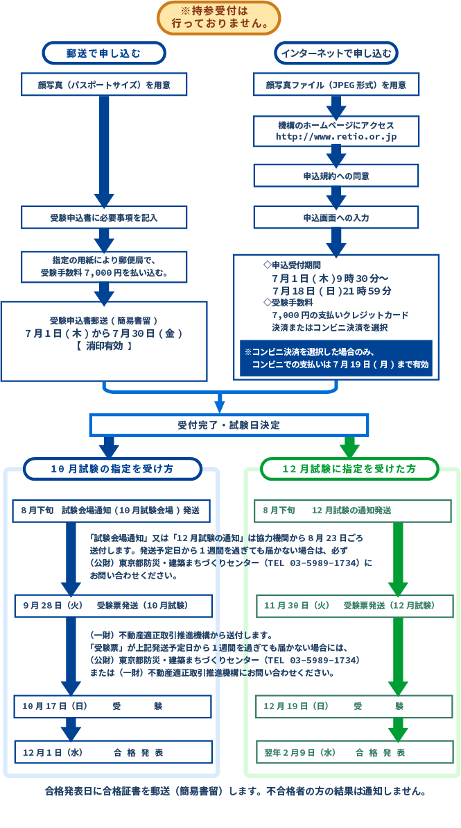 受験申込から合格発表までの手続