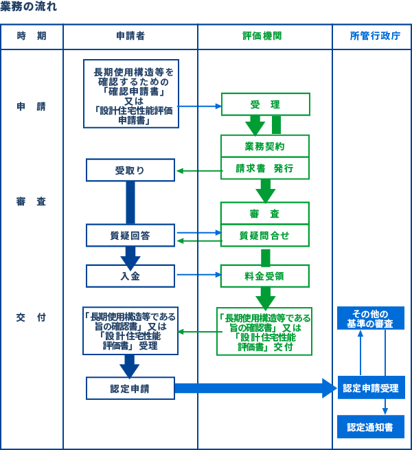 業務の流れ（所管行政庁に認定申請する前に評価機関が技術的審査する場合）