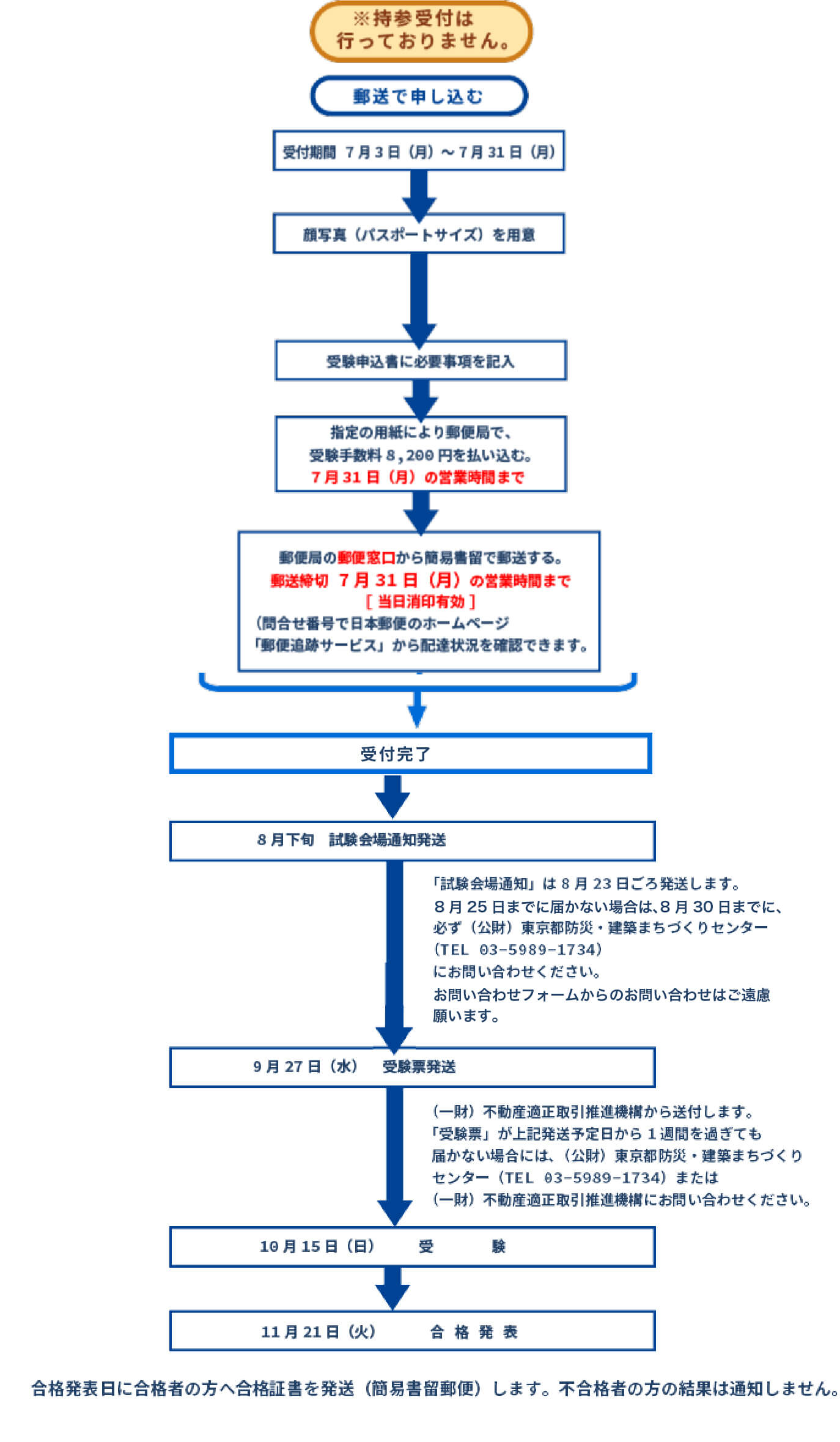 受験申込から合格発表までの手続